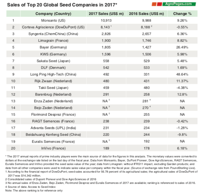 Top Global Seed Companies in 2017 on sales - Access to seeds